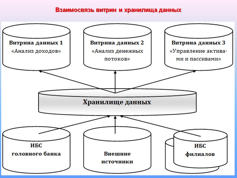 26 Взаимосвязь витрин и хранилища данных